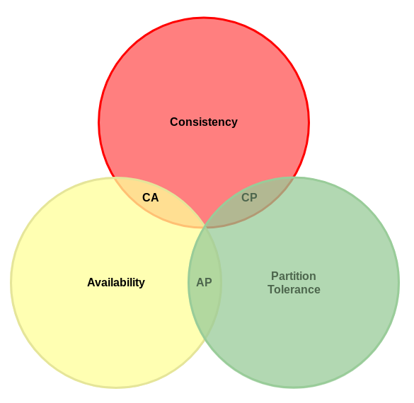 CAP Venn Diagram