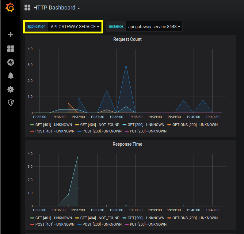 Grafana HTTP Dashboard