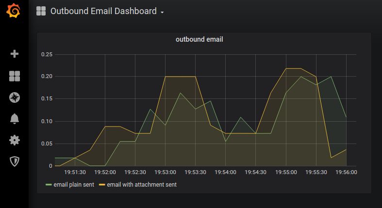Grafana Outbound Email Dashboard