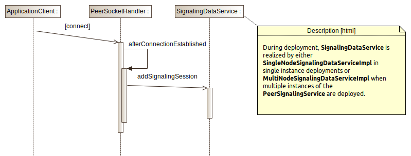 Connection sequence diagram