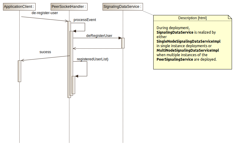 De-Registration sequence diagram