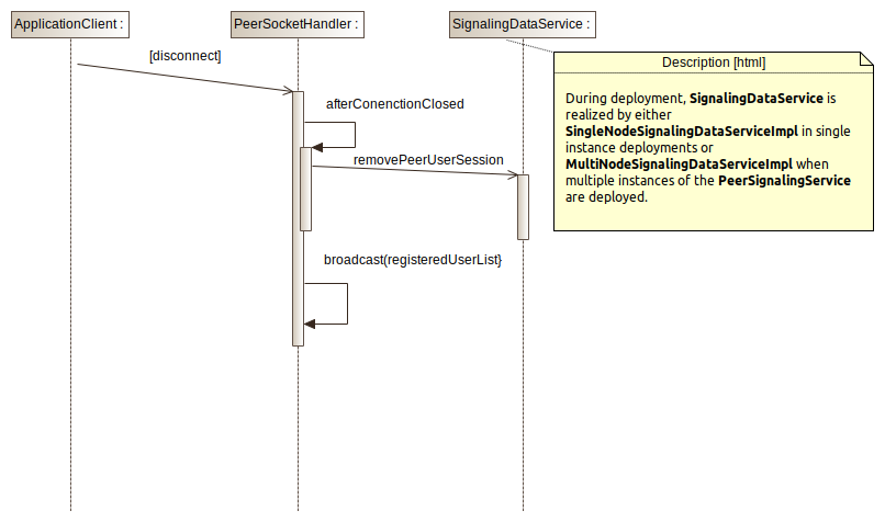 Disconnection sequence diagram