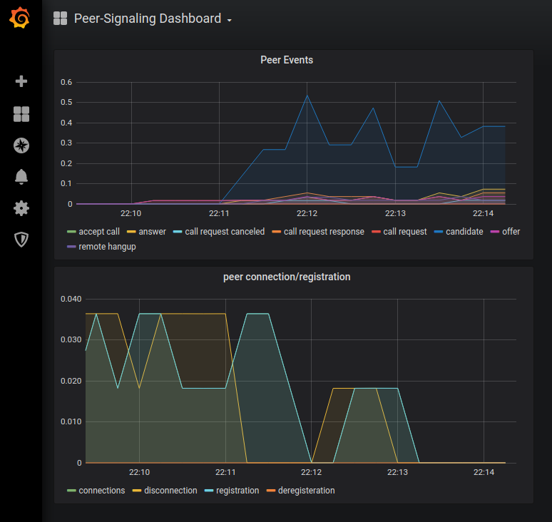 Grafana Peer-Signaling Dashboard