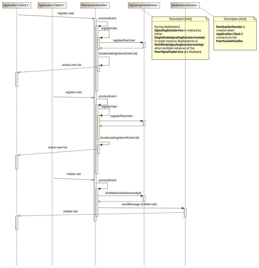 Initiate-Call Message Routing sequence diagram