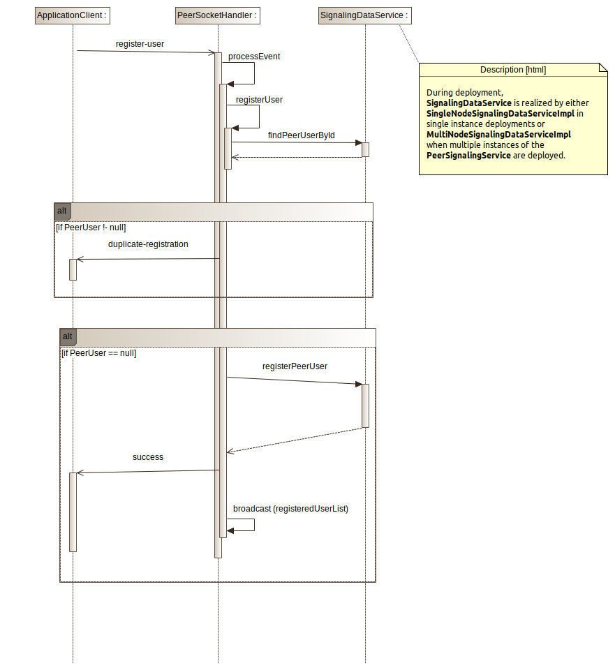 Registration sequence diagram